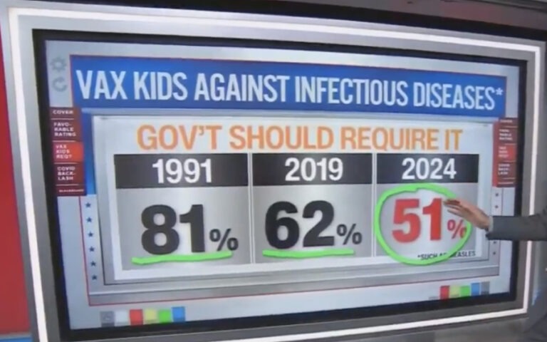 Poll: Only 51% of Americans Believe Kids Should Be Vaccinated Against Dangerous Diseases